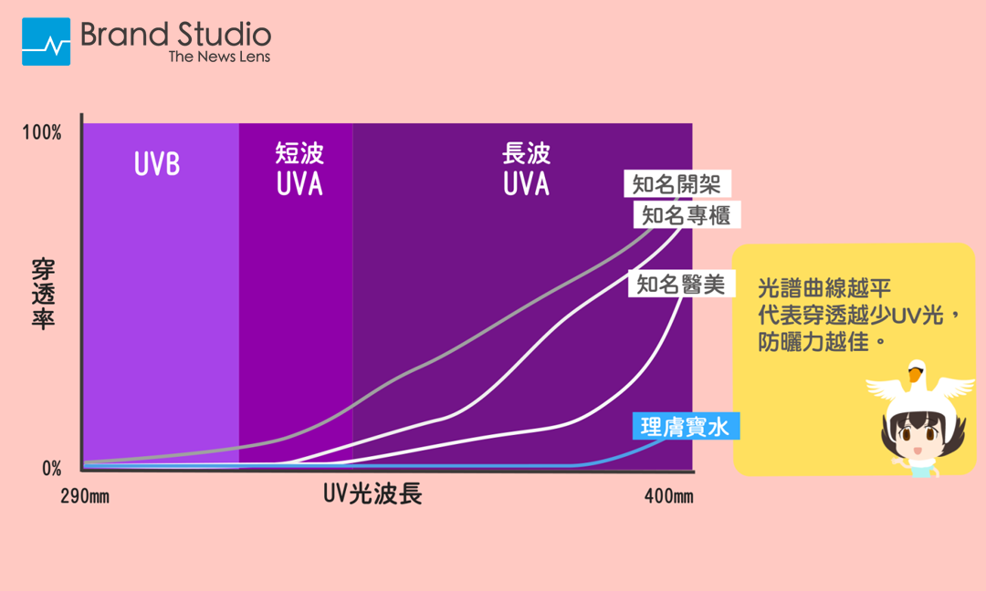 各保養品防曬力
