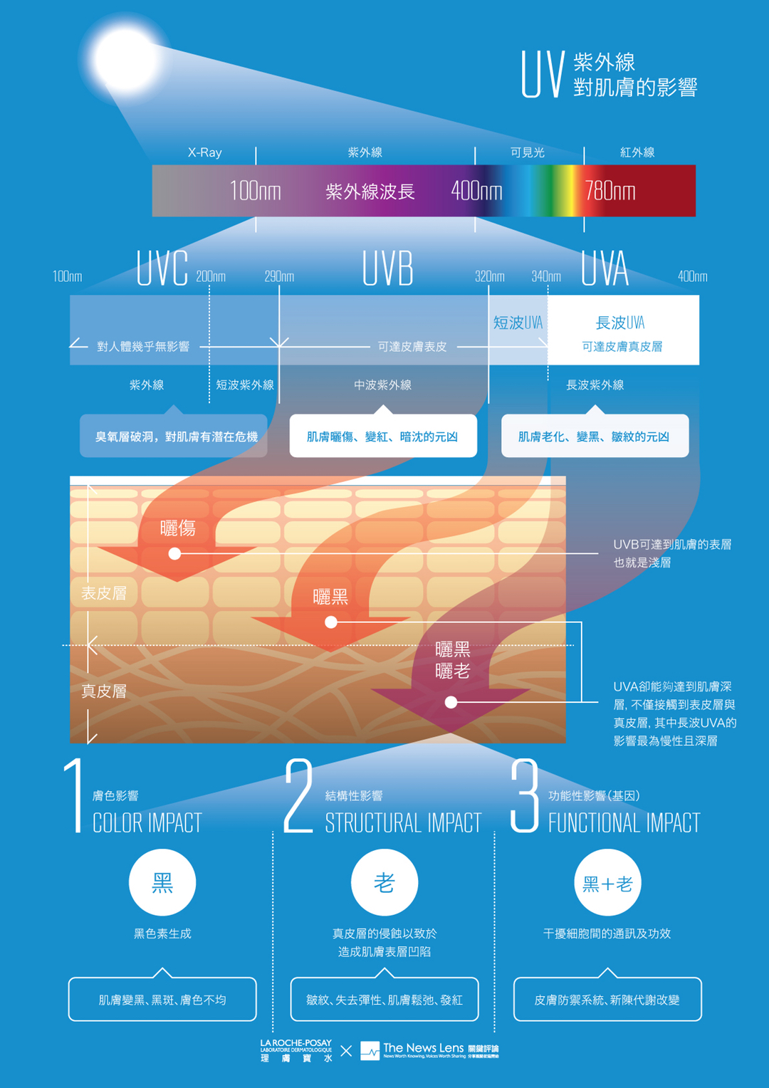 紫外線UV對肌膚的影響