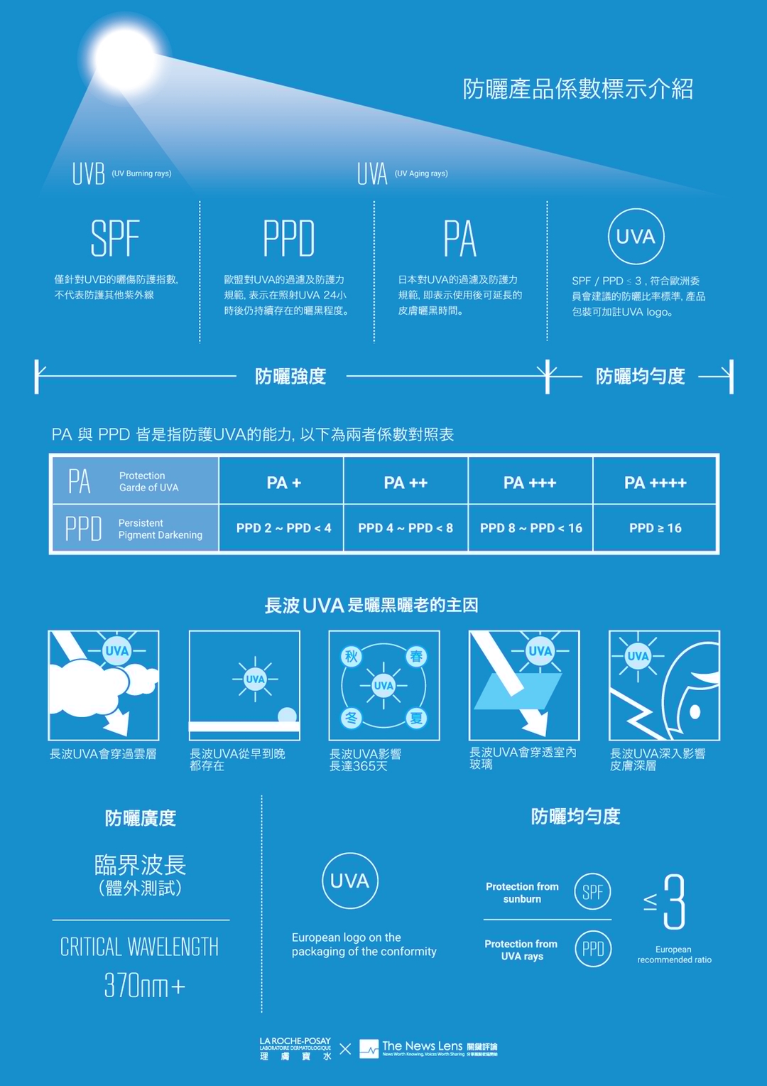 防曬產品係數標示介紹
