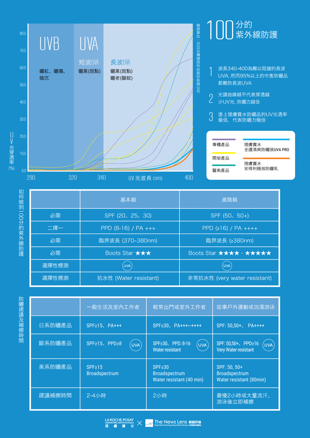 100分的紫外線防護