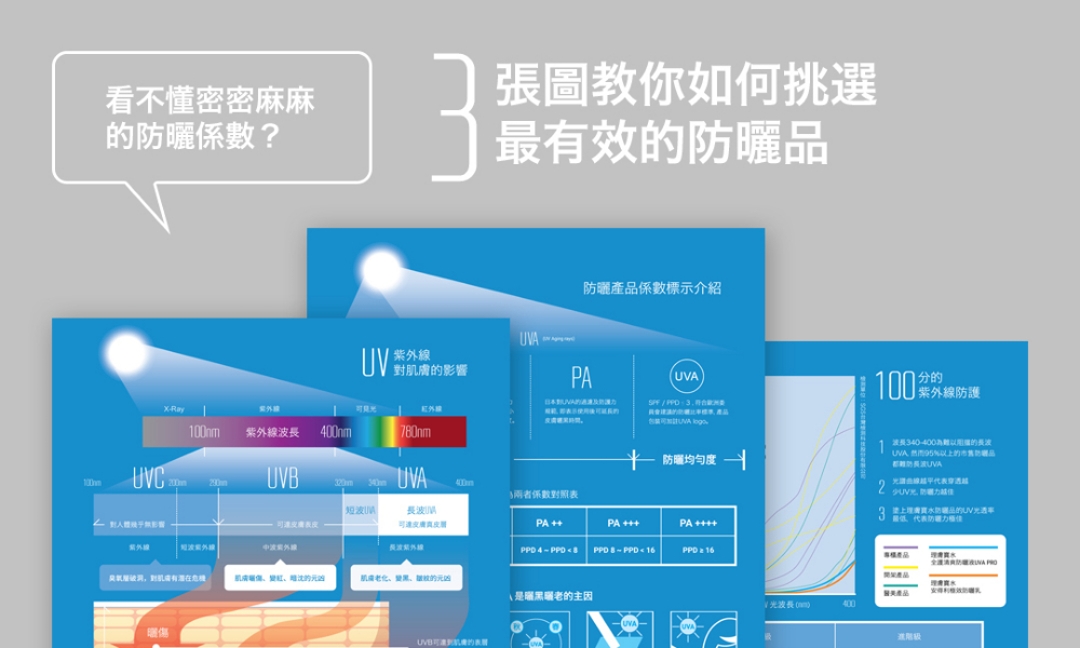 三張圖教你如何挑選最有效的防曬品