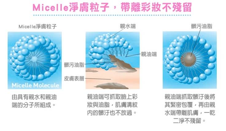 Micelle 淨膚粒子,帶離彩妝不殘留