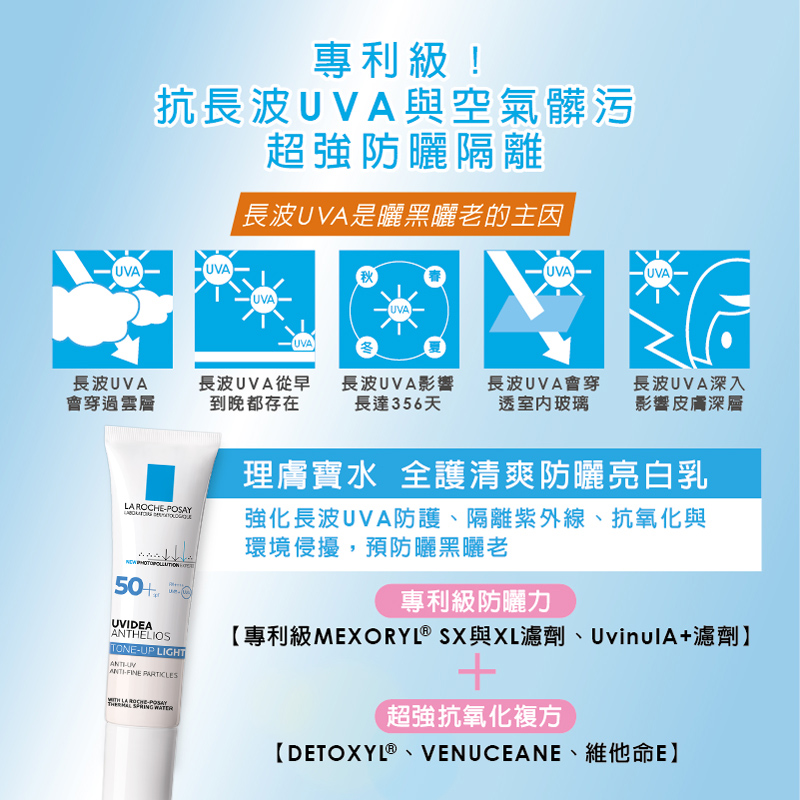 專利級抗長波 UVA 與空氣髒汙