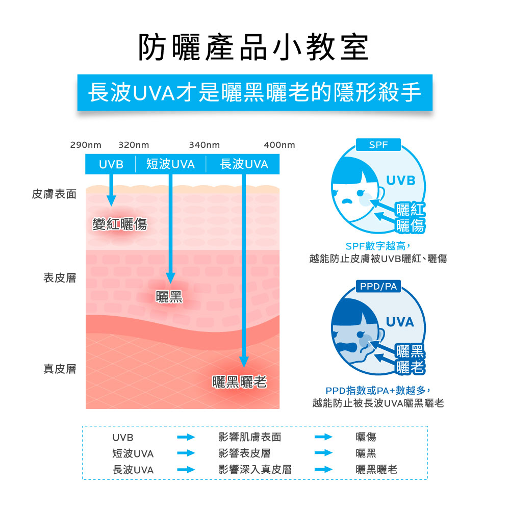 超越素顏霜，醫美No.1防曬隔離霜