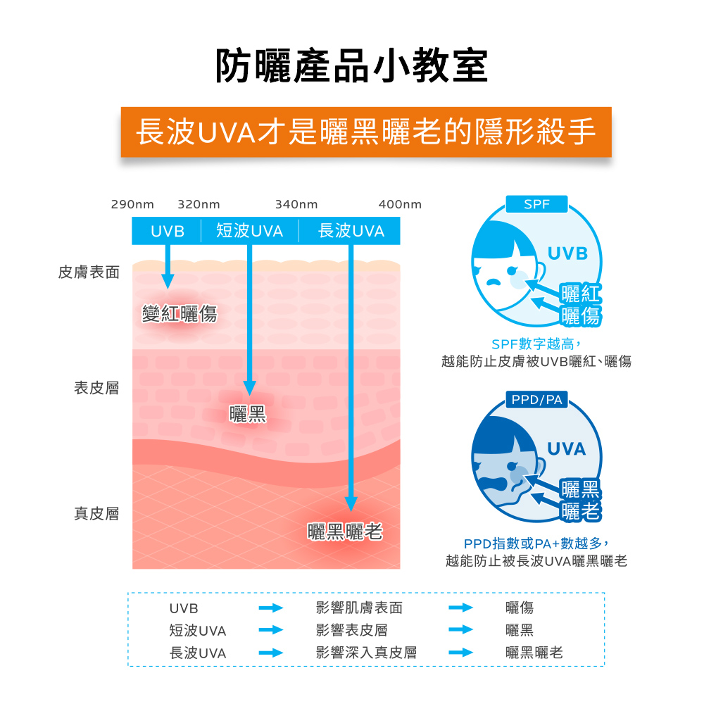 極高防曬力不曬黑不曬老 皮膚科醫師NO.1指定推薦防曬品牌