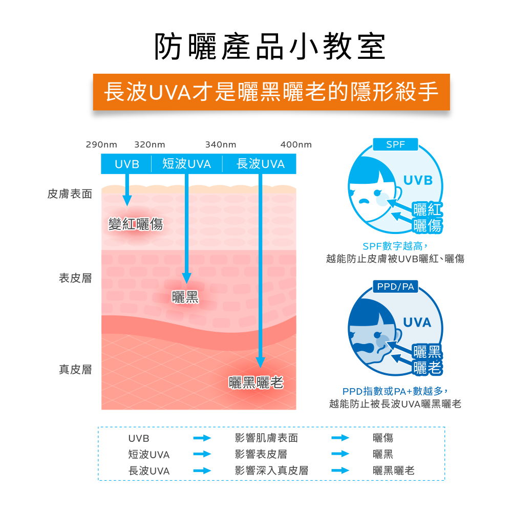極度抗UV 超越地表最強戶外防曬