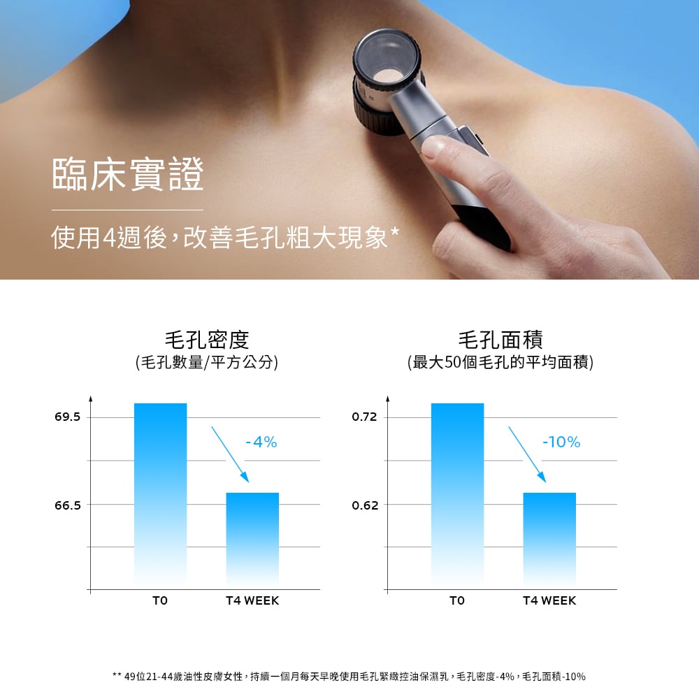 毛孔緊緻控油保濕乳臨床實證使用4周後改善毛孔粗大現象