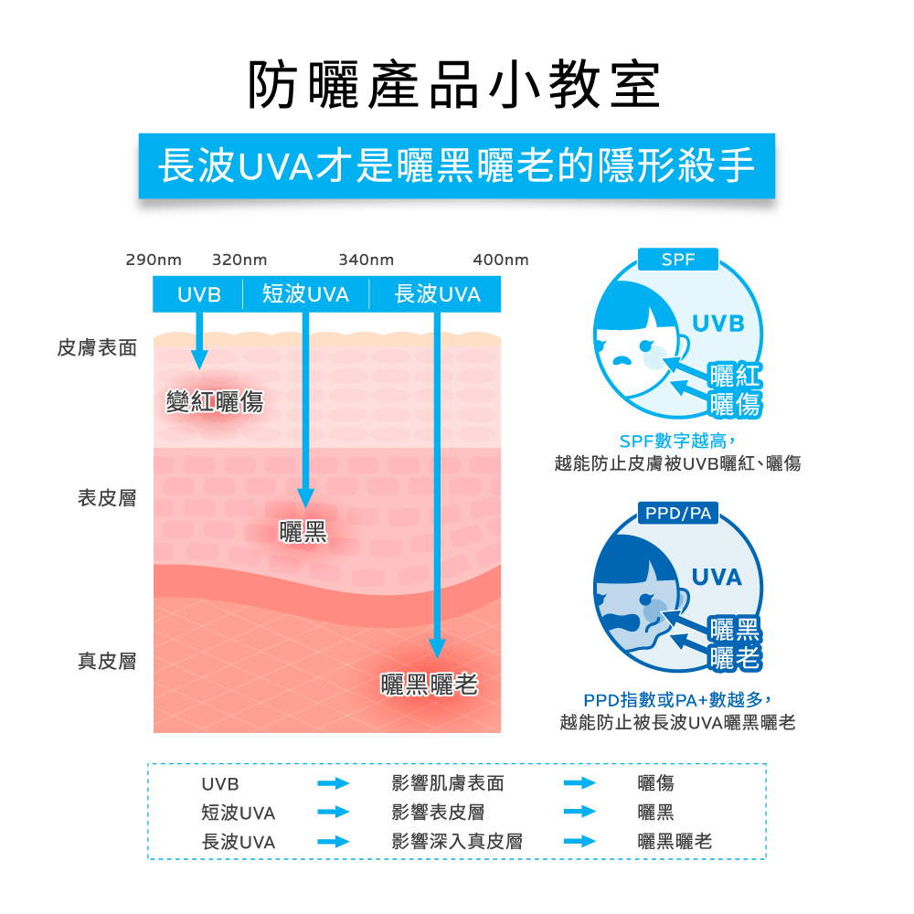 超越素顏霜，進化妝前乳 5秒妝前打造美肌防曬