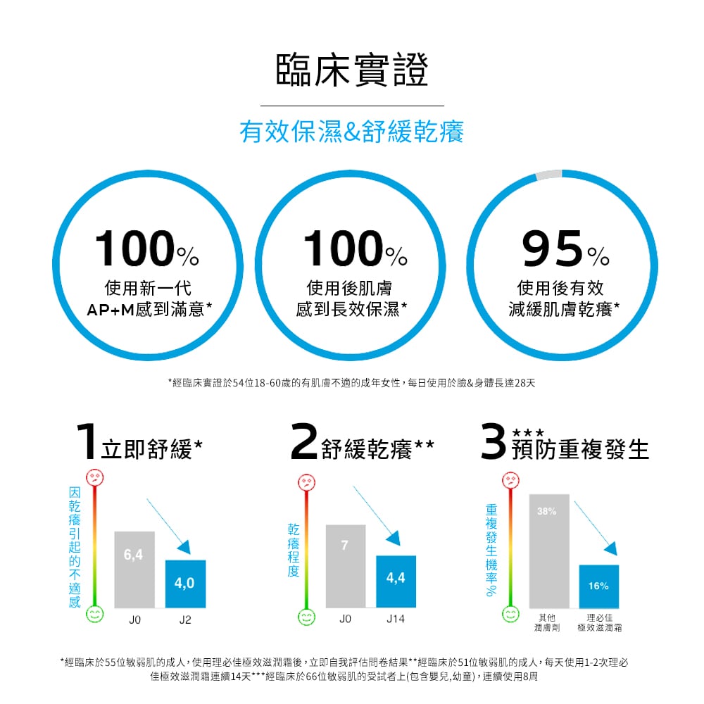 長效保濕、舒緩乾癢