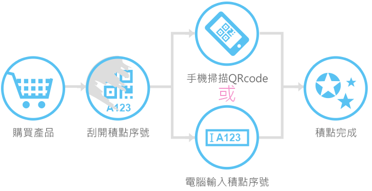 如何消費積點