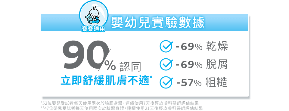 嬰幼兒實驗數據 90%認同 立即舒緩肌膚不適