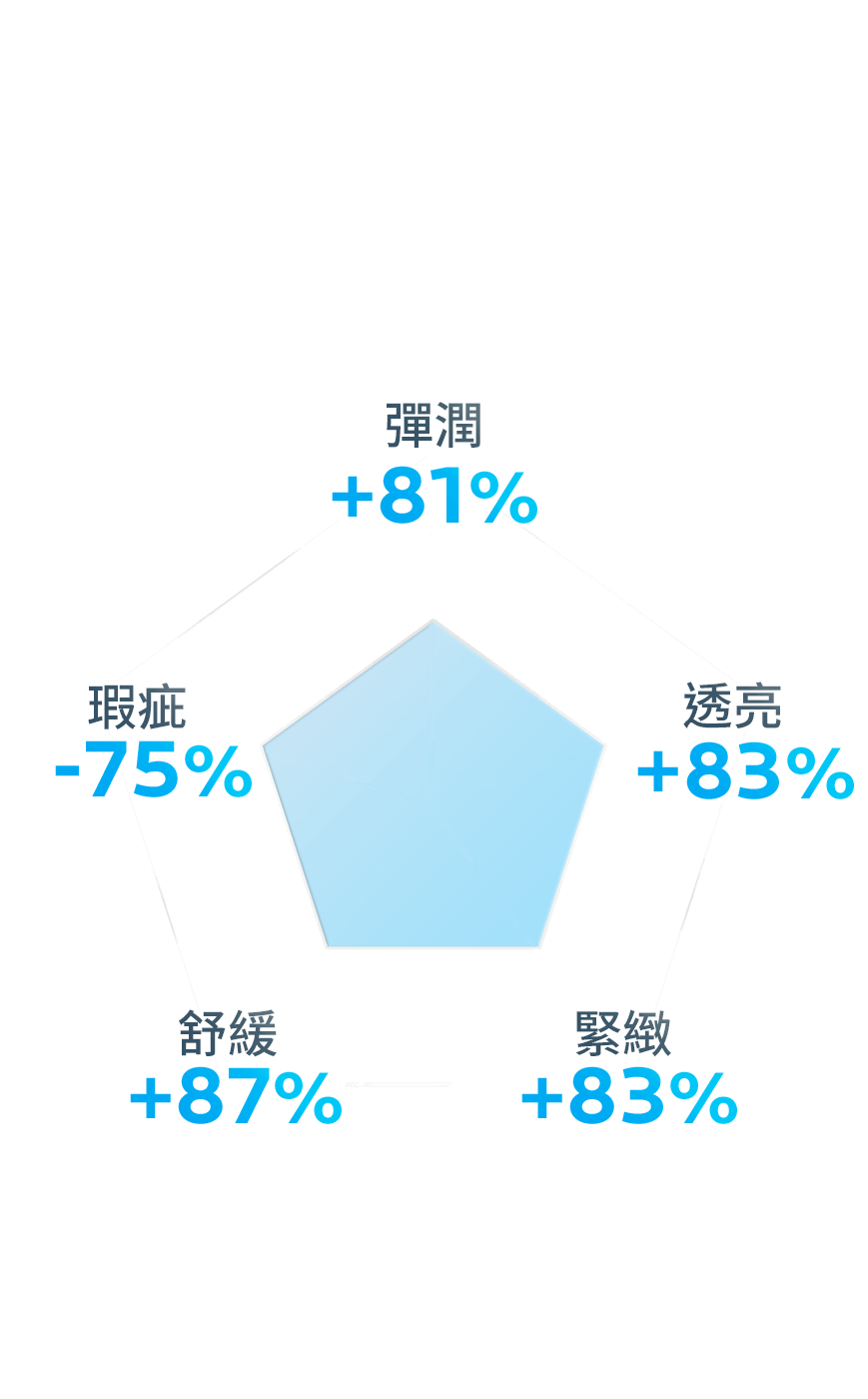 +81%彈潤 +83%透亮 +83%緊緻 +87%舒緩 -75%瑕疵