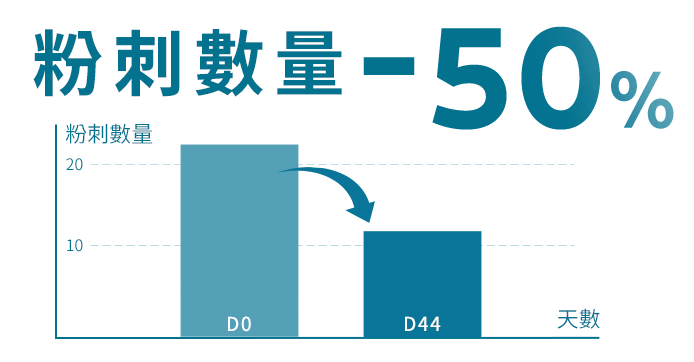 減少粉刺