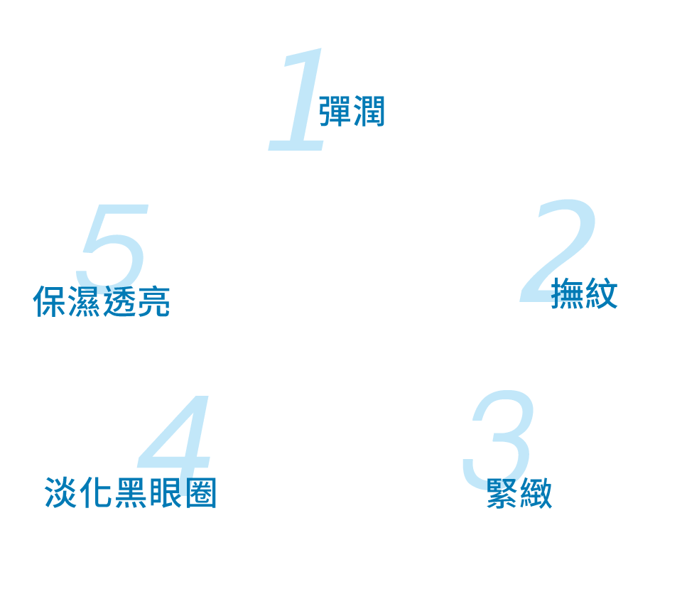 緊緻 彈潤 撫紋 保濕透亮 淡化黑眼圈