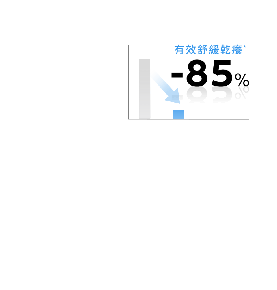 有效舒緩乾癢 -85%