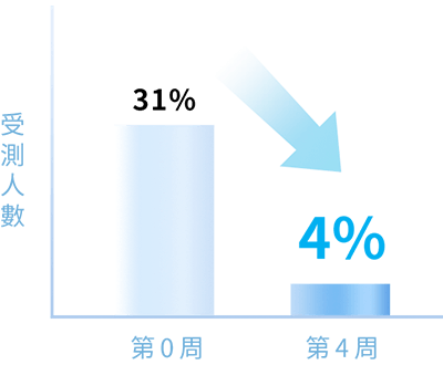 受測人數：31%，泛紅人數：4%