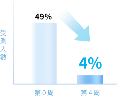 受測人數：49%，敏感不適人數：4%