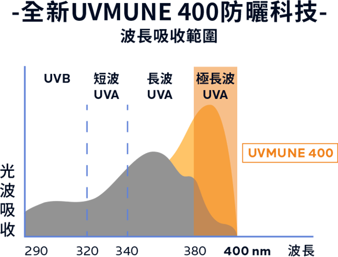 可有效對抗「極長波UVA」全面抵禦波長380-400nm紫外線