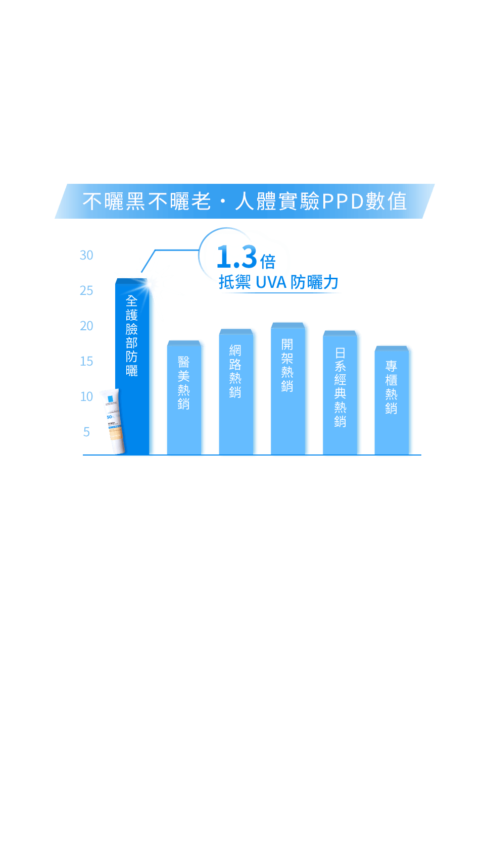 不曬黑不曬老，人體實驗PPD數值 1.3倍抵禦UVA防曬力