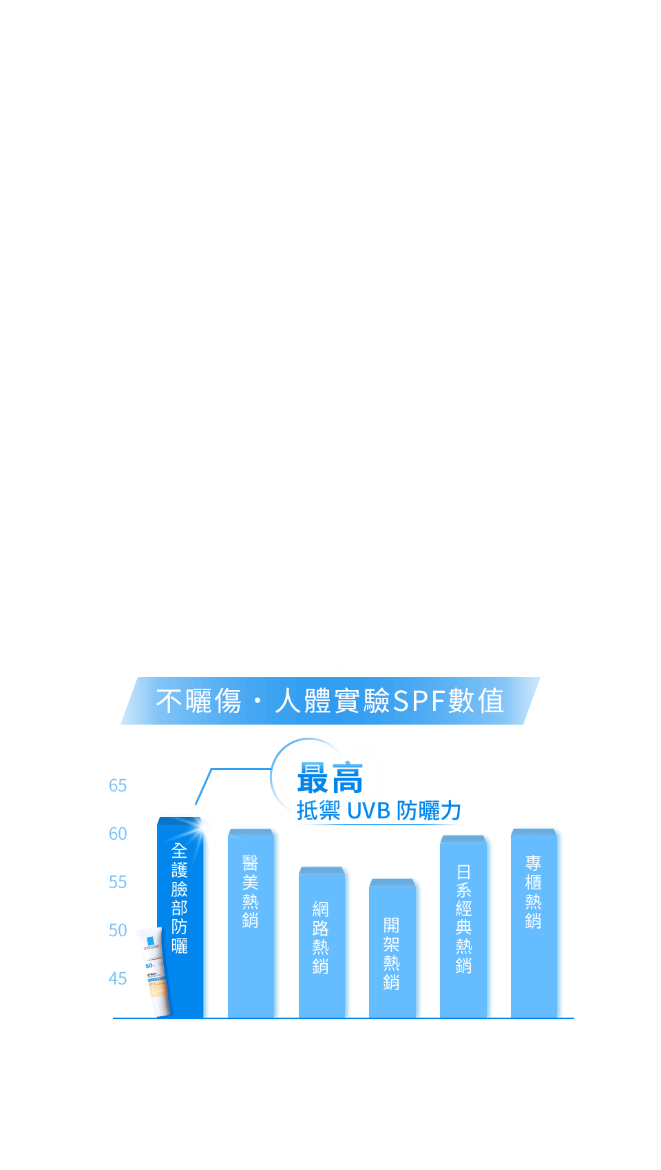 不曬傷，人體實驗SPF數值 最高抵禦UVB防曬力